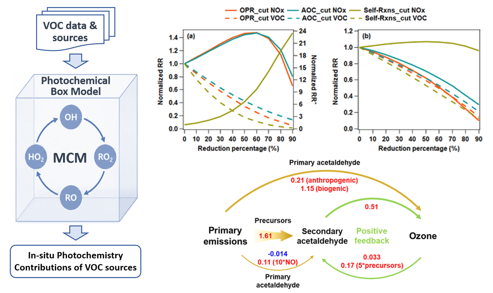 Photochemical Box Model